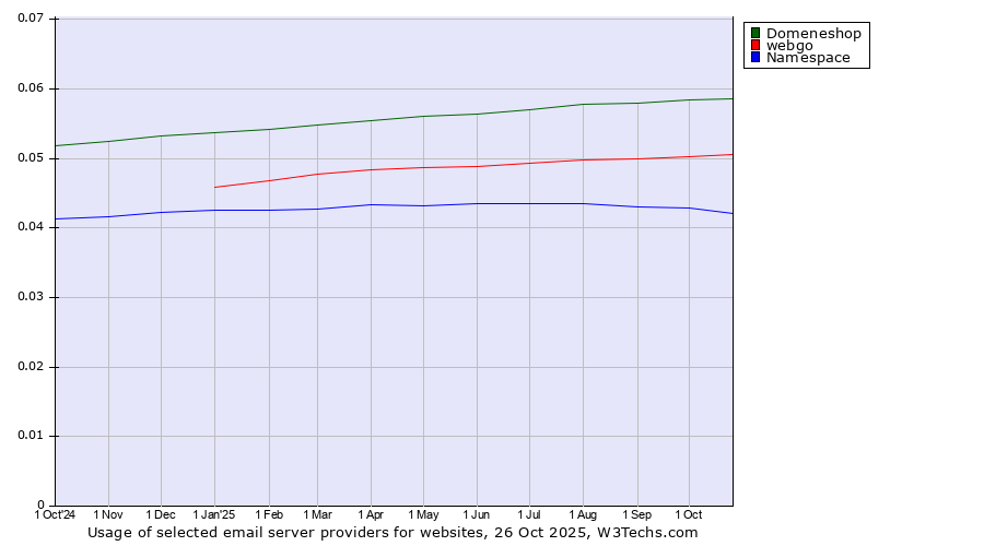 Historical trends in the usage of Domeneshop vs. webgo vs. Namespace