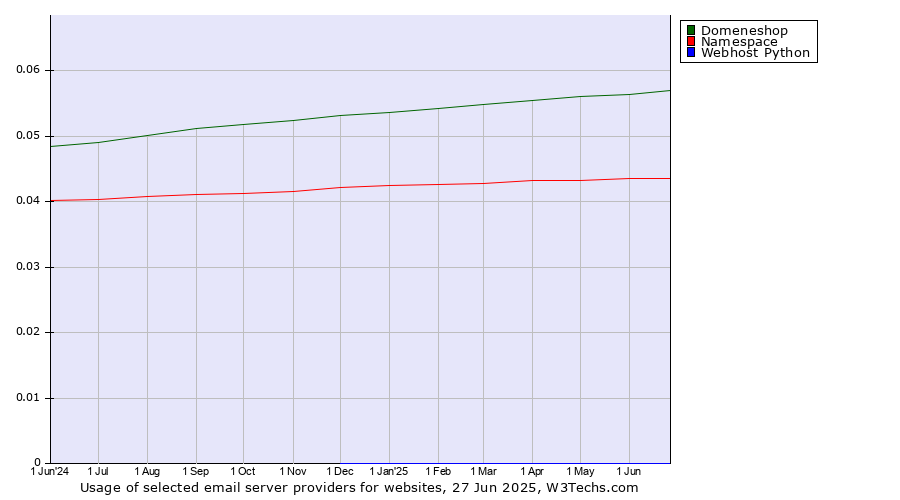 Historical trends in the usage of Domeneshop vs. Namespace vs. Webhost Python