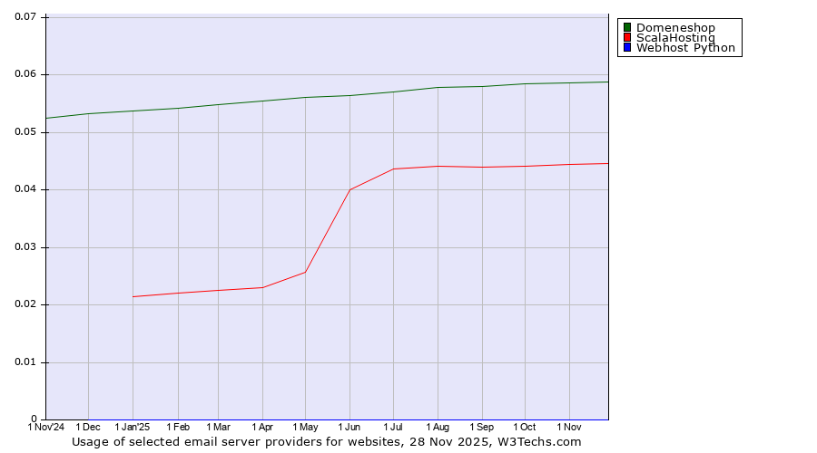Historical trends in the usage of Domeneshop vs. ScalaHosting vs. Webhost Python