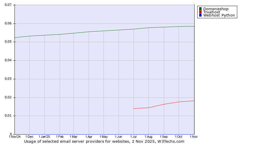 Historical trends in the usage of Domeneshop vs. Truehost vs. Webhost Python