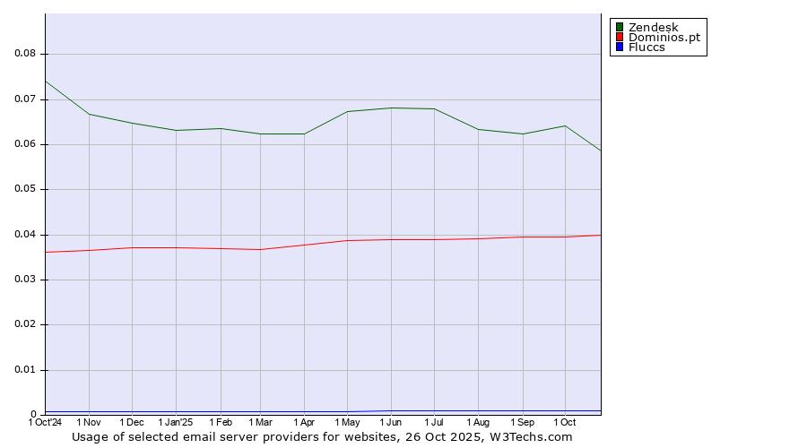 Historical trends in the usage of Zendesk vs. Dominios.pt vs. Fluccs