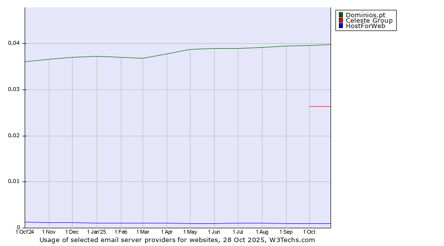 Historical trends in the usage of Dominios.pt vs. Celeste Group vs. HostForWeb