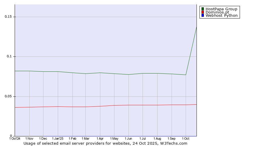 Historical trends in the usage of HostPapa Group vs. Dominios.pt vs. Webhost Python