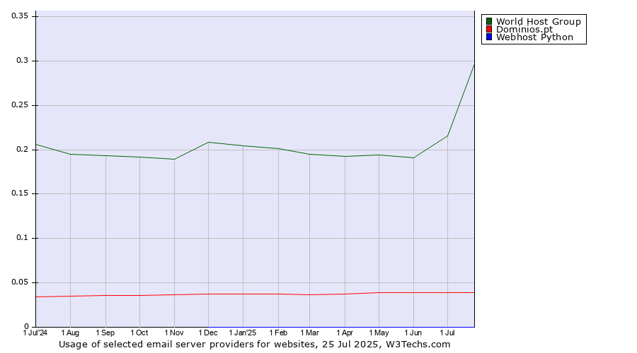 Historical trends in the usage of World Host Group vs. Dominios.pt vs. Webhost Python