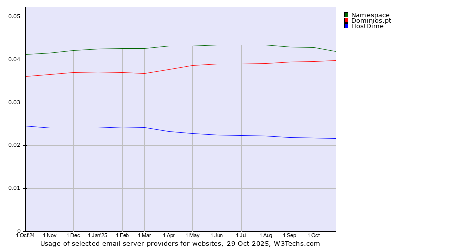 Historical trends in the usage of Namespace vs. Dominios.pt vs. HostDime