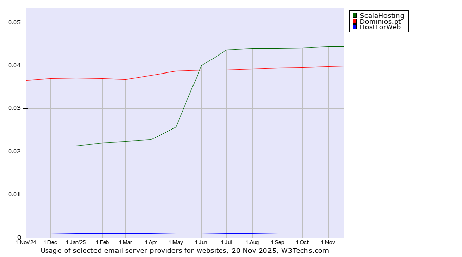 Historical trends in the usage of ScalaHosting vs. Dominios.pt vs. HostForWeb
