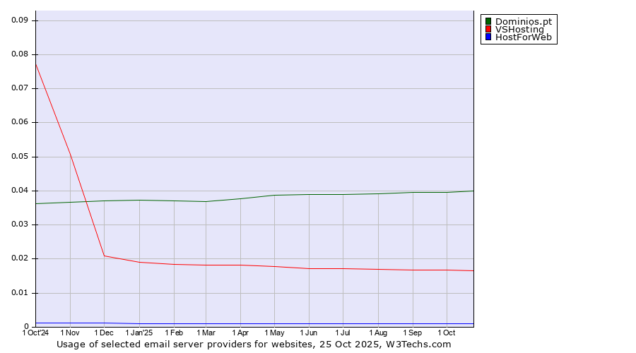 Historical trends in the usage of Dominios.pt vs. VSHosting vs. HostForWeb