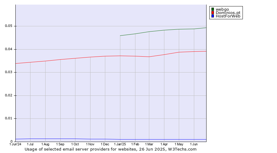 Historical trends in the usage of webgo vs. Dominios.pt vs. HostForWeb