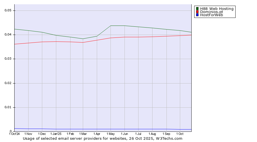 Historical trends in the usage of H88 Web Hosting vs. Dominios.pt vs. HostForWeb