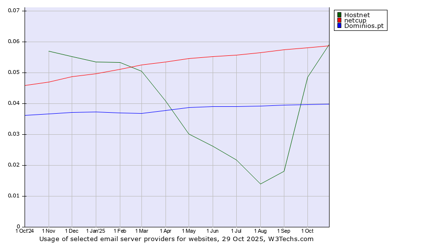 Historical trends in the usage of Hostnet vs. netcup vs. Dominios.pt