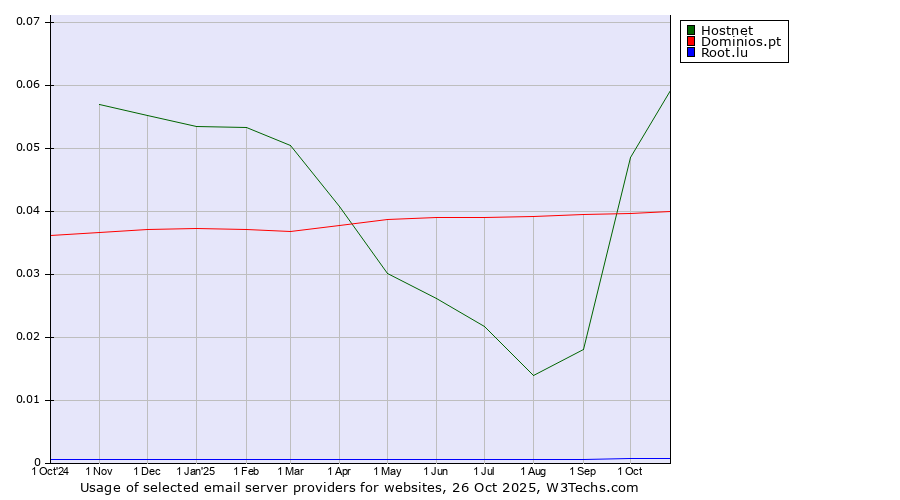 Historical trends in the usage of Hostnet vs. Dominios.pt vs. Root.lu