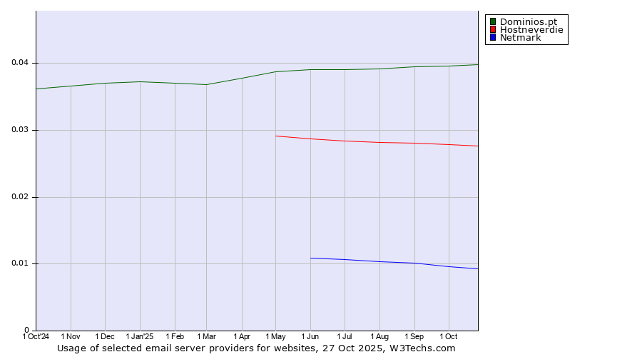 Historical trends in the usage of Dominios.pt vs. Hostneverdie vs. Netmark