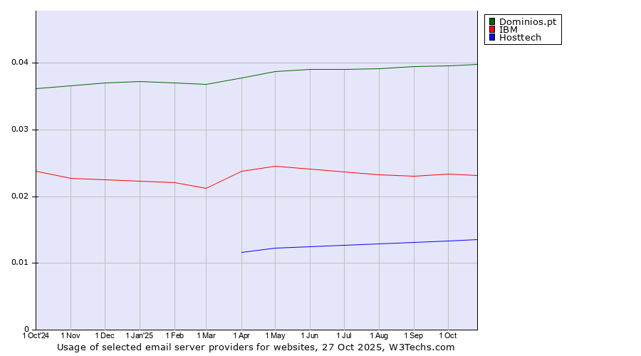 Historical trends in the usage of Dominios.pt vs. IBM vs. Hosttech