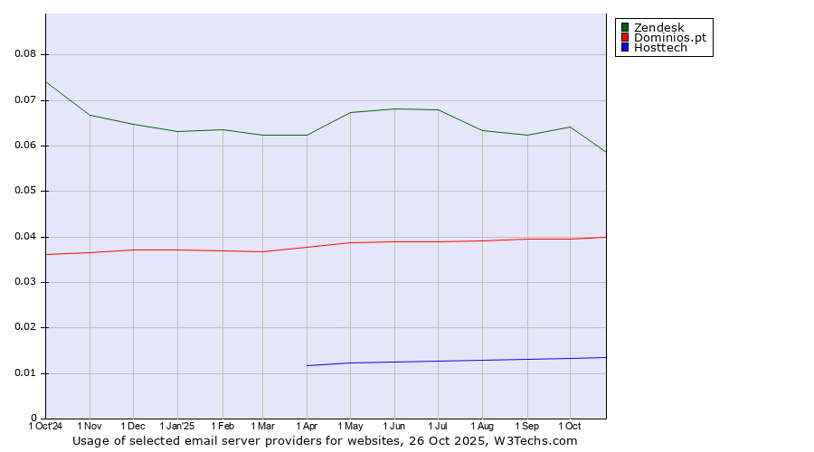 Historical trends in the usage of Zendesk vs. Dominios.pt vs. Hosttech