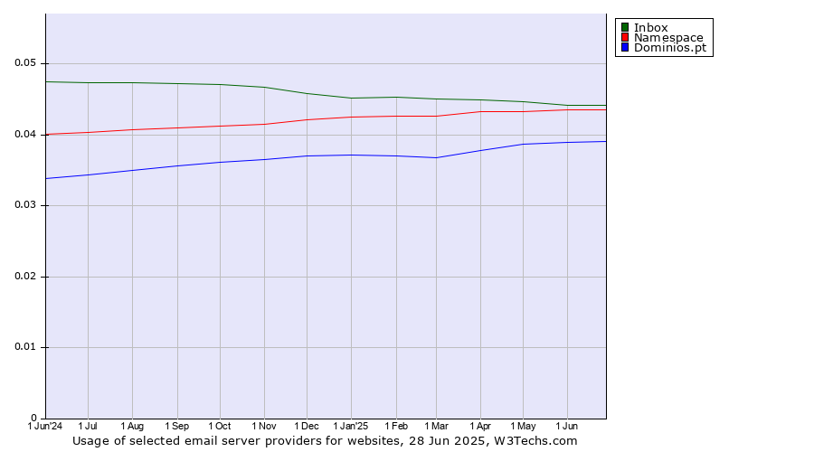 Historical trends in the usage of Inbox vs. Namespace vs. Dominios.pt