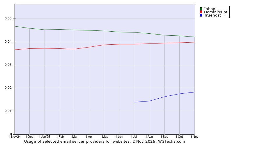 Historical trends in the usage of Inbox vs. Dominios.pt vs. Truehost
