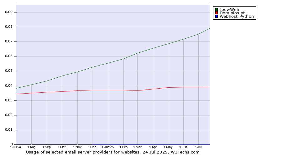 Historical trends in the usage of JouwWeb vs. Dominios.pt vs. Webhost Python