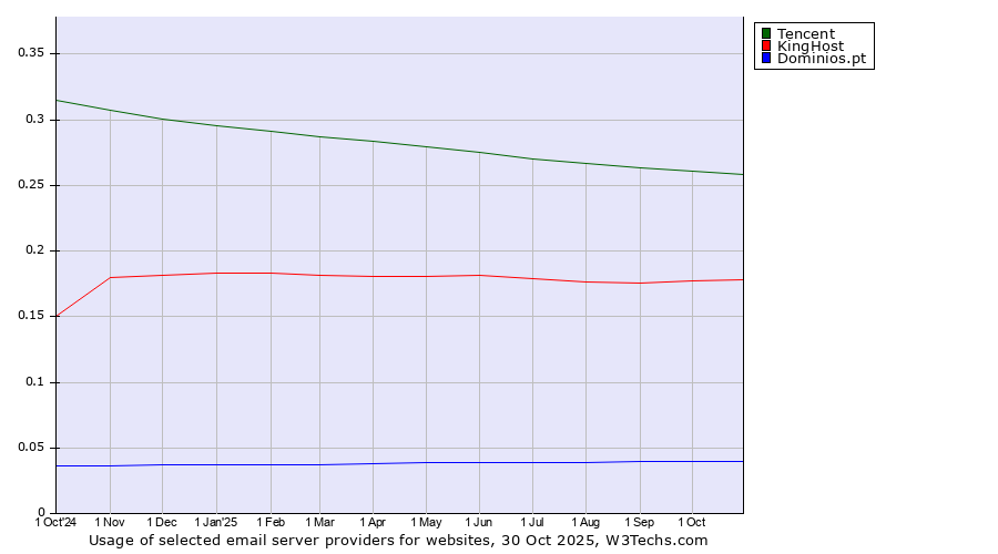 Historical trends in the usage of Tencent vs. KingHost vs. Dominios.pt