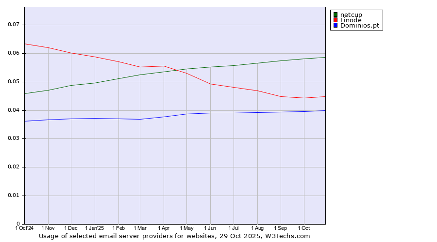 Historical trends in the usage of netcup vs. Linode vs. Dominios.pt