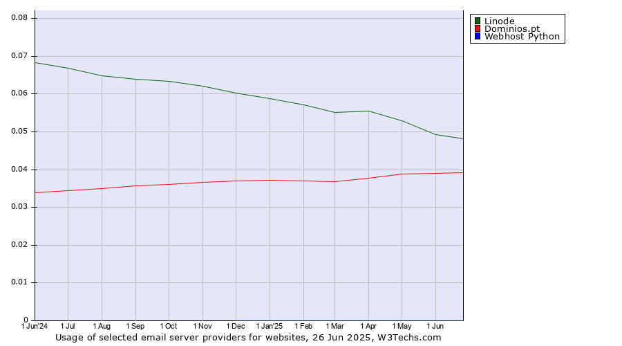 Historical trends in the usage of Linode vs. Dominios.pt vs. Webhost Python