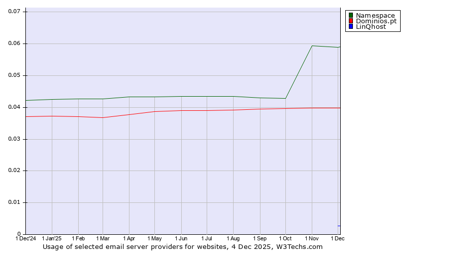 Historical trends in the usage of Namespace vs. Dominios.pt vs. LinQhost