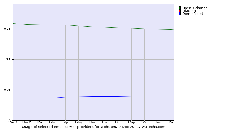 Historical trends in the usage of Open-Xchange vs. Loading vs. Dominios.pt