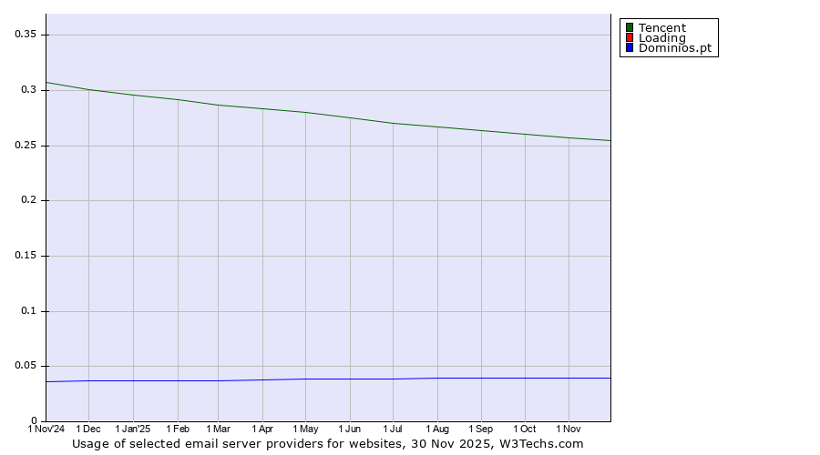 Historical trends in the usage of Tencent vs. Loading vs. Dominios.pt