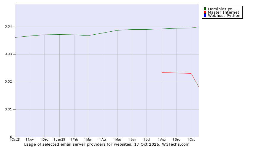 Historical trends in the usage of Dominios.pt vs. Master Internet vs. Webhost Python