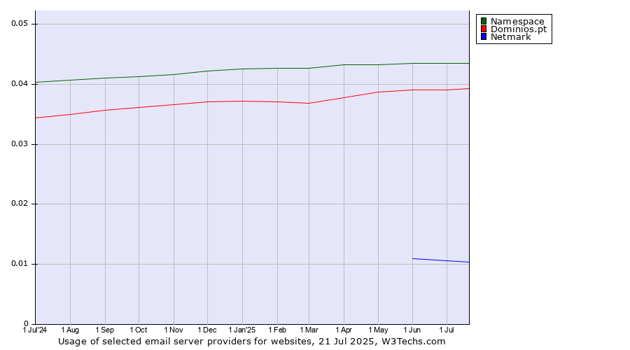 Historical trends in the usage of Namespace vs. Dominios.pt vs. Netmark