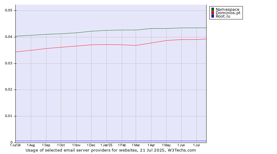 Historical trends in the usage of Namespace vs. Dominios.pt vs. Root.lu
