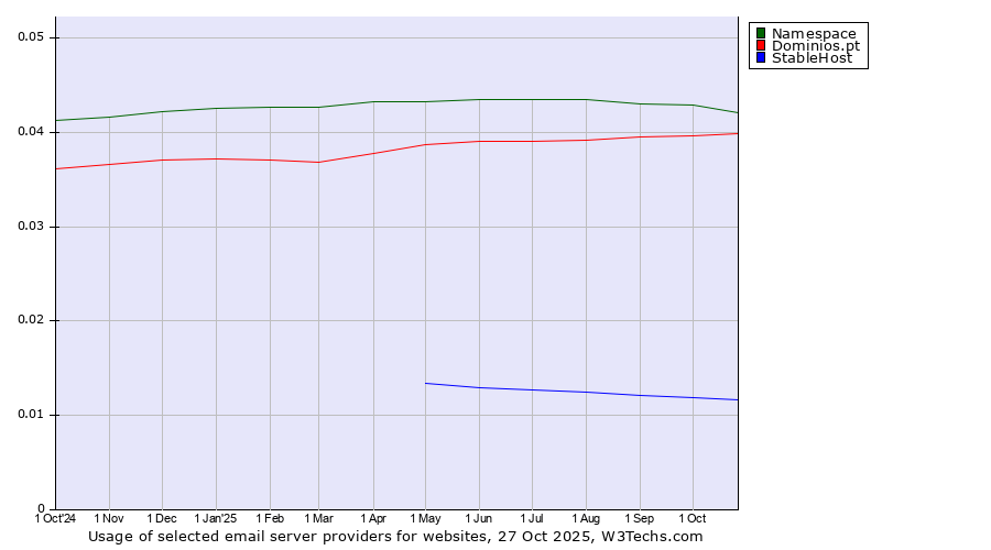 Historical trends in the usage of Namespace vs. Dominios.pt vs. StableHost