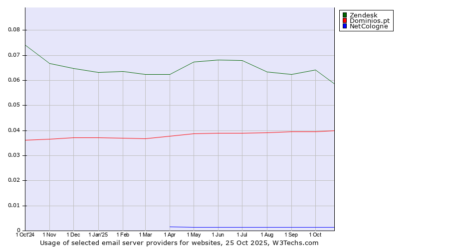 Historical trends in the usage of Zendesk vs. Dominios.pt vs. NetCologne