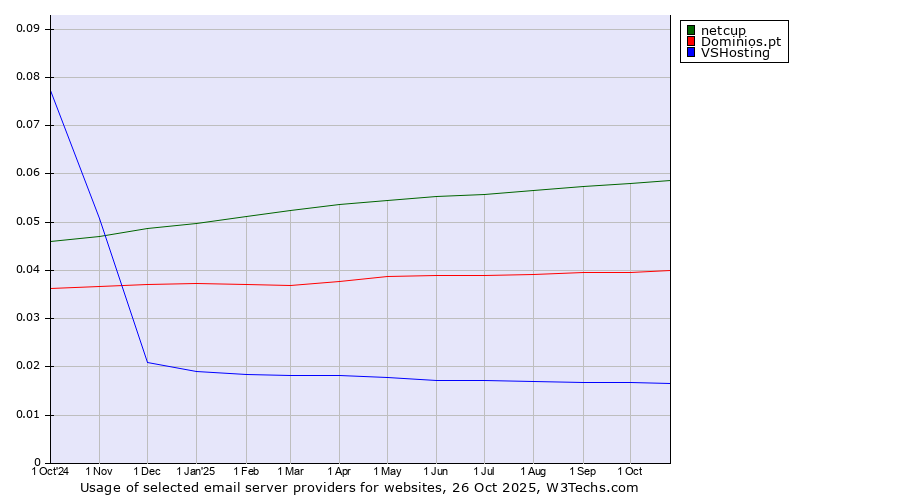Historical trends in the usage of netcup vs. Dominios.pt vs. VSHosting