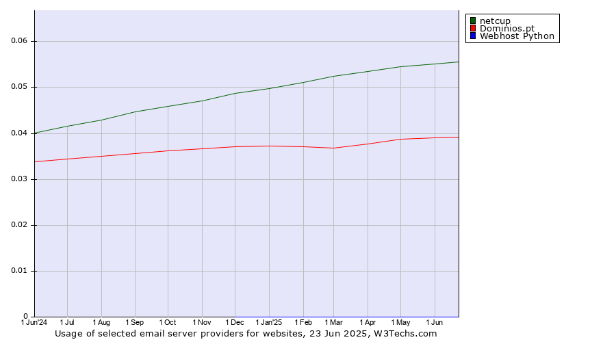 Historical trends in the usage of netcup vs. Dominios.pt vs. Webhost Python