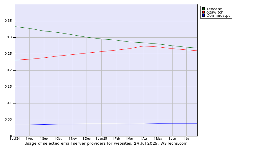Historical trends in the usage of Tencent vs. o2switch vs. Dominios.pt