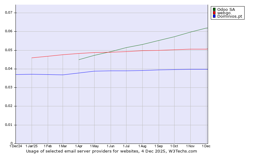 Historical trends in the usage of Odoo SA vs. webgo vs. Dominios.pt