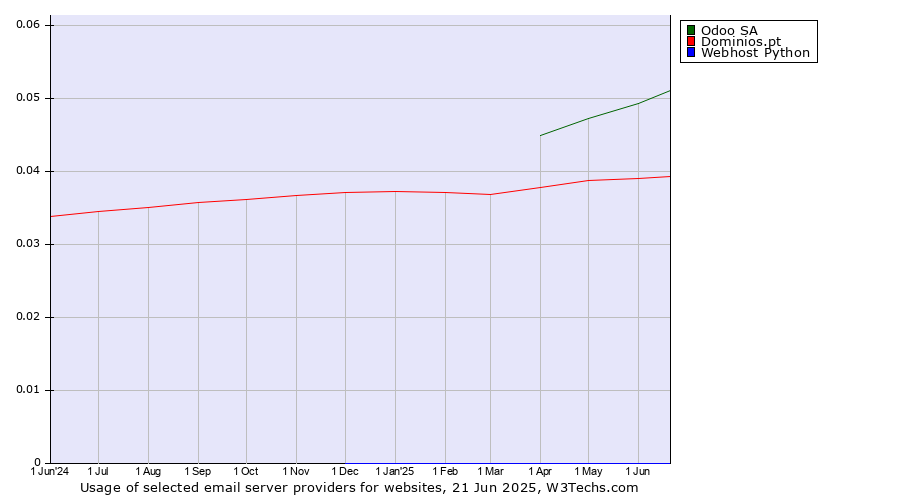 Historical trends in the usage of Odoo SA vs. Dominios.pt vs. Webhost Python