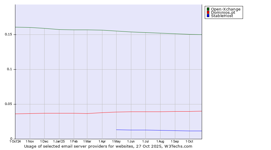 Historical trends in the usage of Open-Xchange vs. Dominios.pt vs. StableHost