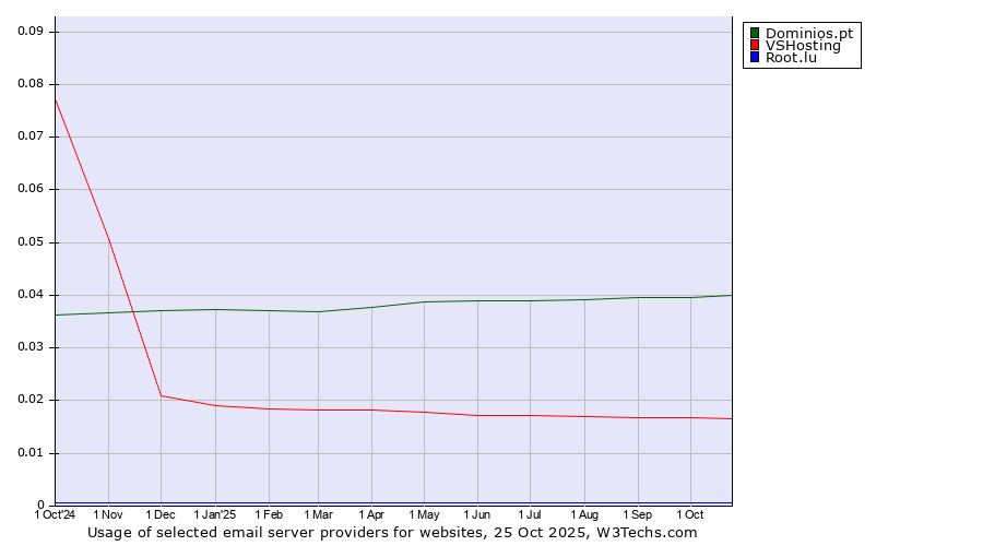 Historical trends in the usage of Dominios.pt vs. VSHosting vs. Root.lu