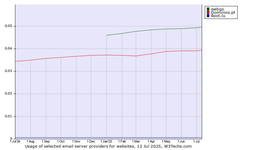 Historical trends in the usage of webgo vs. Dominios.pt vs. Root.lu