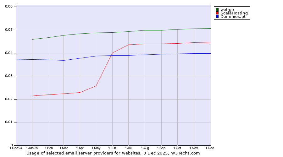 Historical trends in the usage of webgo vs. ScalaHosting vs. Dominios.pt
