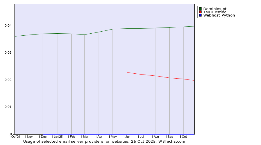 Historical trends in the usage of Dominios.pt vs. TMDHosting vs. Webhost Python