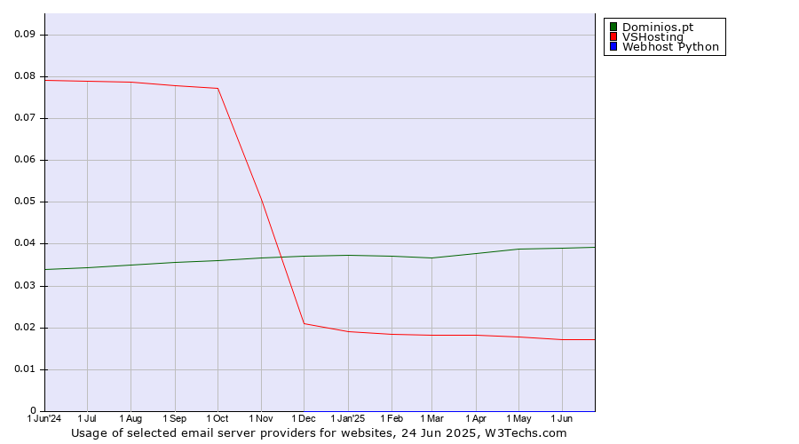 Historical trends in the usage of Dominios.pt vs. VSHosting vs. Webhost Python