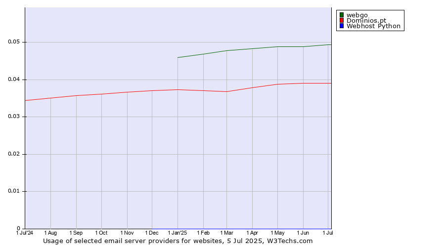 Historical trends in the usage of webgo vs. Dominios.pt vs. Webhost Python