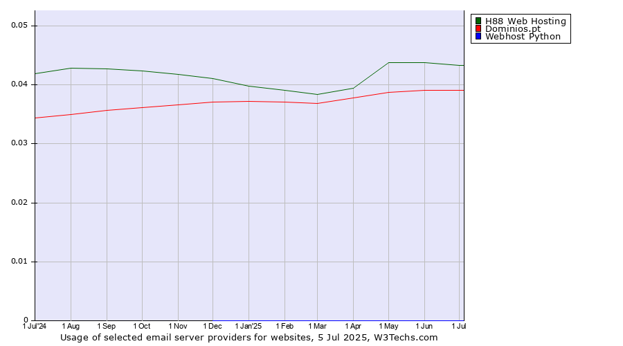 Historical trends in the usage of H88 Web Hosting vs. Dominios.pt vs. Webhost Python