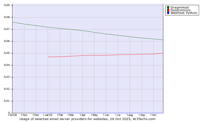 Historical trends in the usage of DreamHost vs. DonDominio vs. Webhost Python