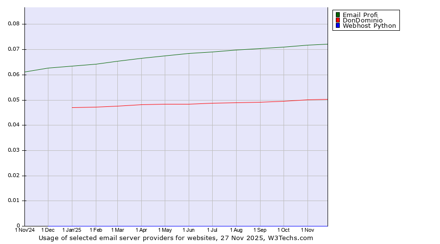 Historical trends in the usage of Email Profi vs. DonDominio vs. Webhost Python