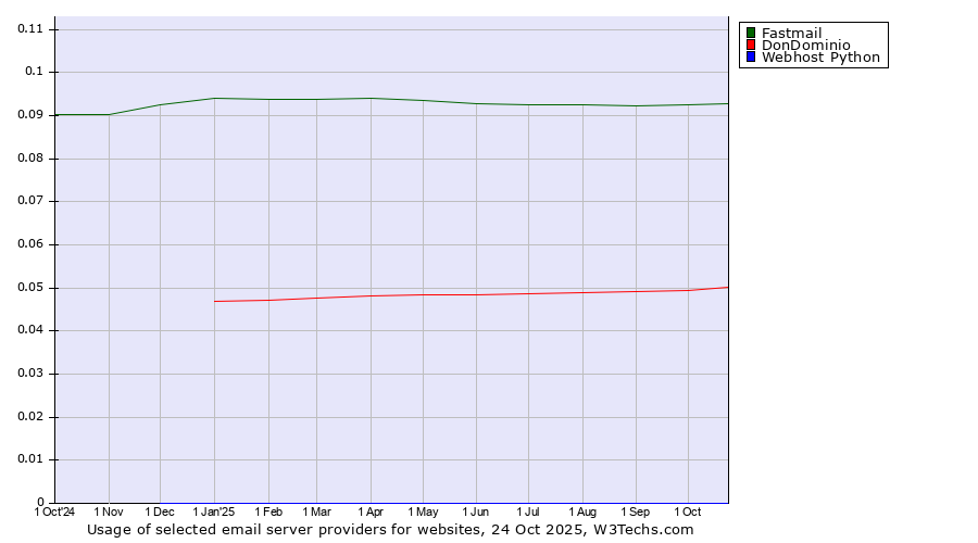 Historical trends in the usage of Fastmail vs. DonDominio vs. Webhost Python