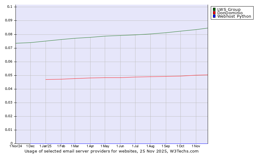 Historical trends in the usage of LWS Group vs. DonDominio vs. Webhost Python