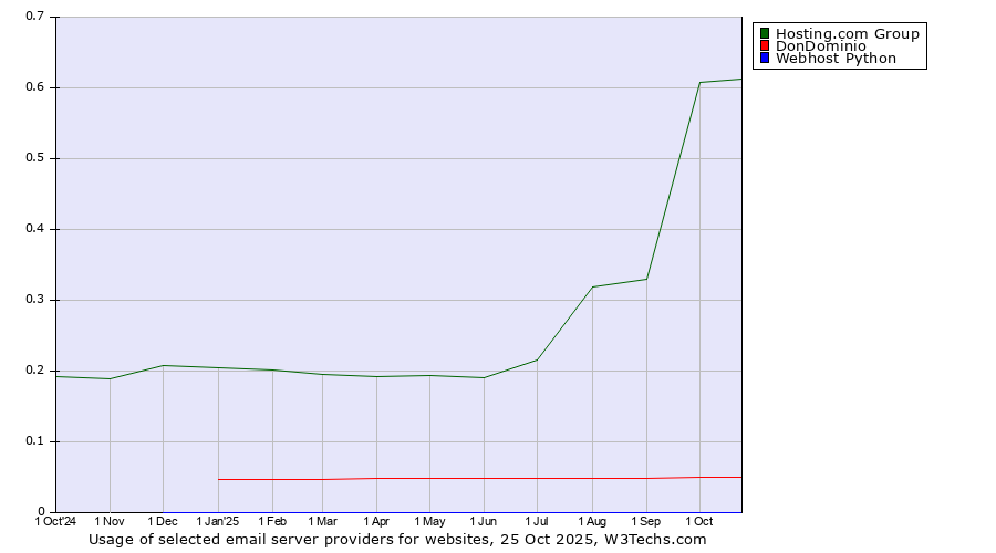 Historical trends in the usage of Hosting.com Group vs. DonDominio vs. Webhost Python